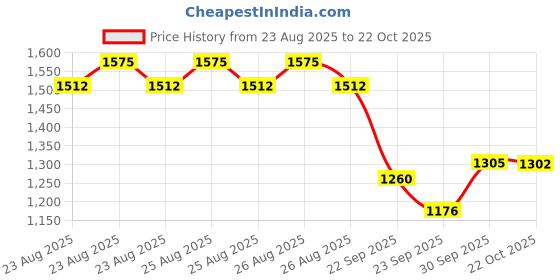 ajio.com bitiya by bhama Girls Floral Lehenga Choli with Dupatta bitiya by bhama Price History Graph from 23 Aug 2025 to 22 Oct 2025