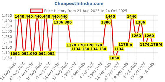 ajio.com bitiya by bhama Girls Floral Lehenga with Choli bitiya by bhama Price History Graph from 21 Aug 2025 to 24 Oct 2025