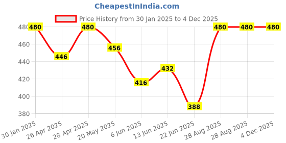 ajio.com boost baby Girls Floral Nightwear Set of 2 boost baby Price History Graph from 30 Jan 2025 to 3 Dec 2025