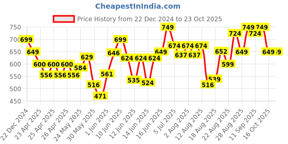 ajio.com neudis Girls Floral Pants with Top neudis Price History Graph from 22 Dec 2024 to 22 Oct 2025