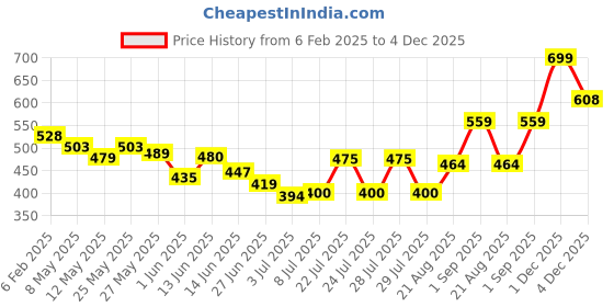 ajio.com nauti nati Girls Floral Pants with Top nauti nati Price History Graph from 6 Feb 2025 to 4 Dec 2025