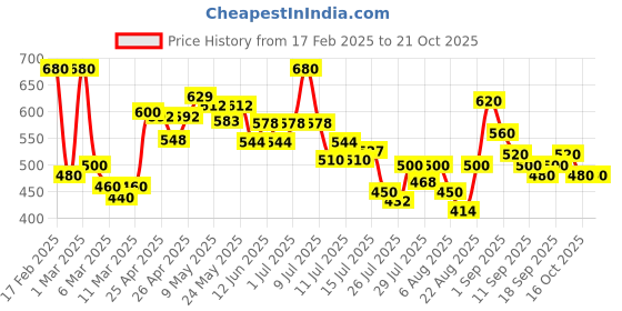 ajio.com tior Girls Floral Pants with Top tior Price History Graph from 17 Feb 2025 to 21 Oct 2025