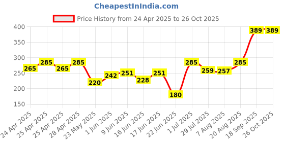 ajio.com dawinar Girls Floral Pants with Top dawinar Price History Graph from 24 Apr 2025 to 26 Oct 2025