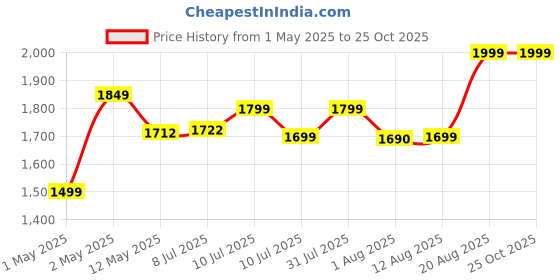 ajio.com peppermint Girls Floral Pants With Top peppermint Price History Graph from 1 May 2025 to 25 Oct 2025