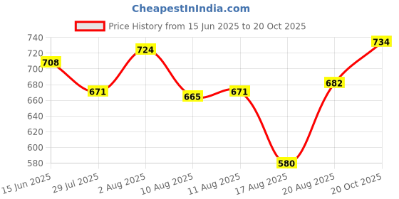 ajio.com pantaloons junior Girls Floral Pattern A-Line Dress pantaloons junior Price History Graph from 15 Jun 2025 to 20 Oct 2025