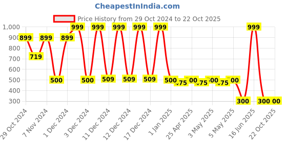 ajio.com playday Girls Floral Pattern Fit & Flare Dress playday Price History Graph from 29 Oct 2024 to 21 Oct 2025
