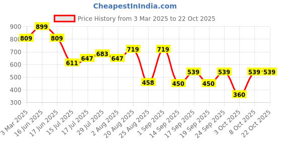 ajio.com playday Girls Floral Pattern Fit & Flare Dress playday Price History Graph from 3 Mar 2025 to 22 Oct 2025