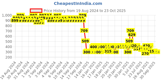 ajio.com lee cooper Girls Floral Pattern Regular Fit T-Shirt lee cooper Price History Graph from 19 Aug 2024 to 23 Oct 2025