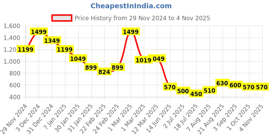 ajio.com miniklub Girls Floral Pattern Round-Neck Sweatshirt miniklub Price History Graph from 29 Nov 2024 to 2 Nov 2025