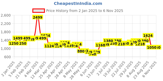 ajio.com united colors of benetton Girls Floral Pattern Sheath Dress united colors of benetton Price History Graph from 2 Jan 2025 to 3 Nov 2025