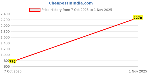 ajio.com avsar trendz Girls Floral Print 2-Piece Lehenga with Choli avsar trendz Price History Graph from 7 Oct 2025 to 1 Nov 2025