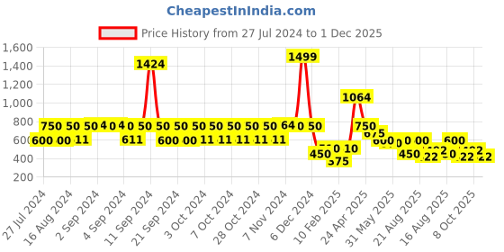 ajio.com lee cooper Girls Floral Print A-Line Dress lee cooper Price History Graph from 27 Jul 2024 to 1 Dec 2025