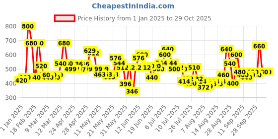 ajio.com tior Girls Floral Print A-Line Dress tior Price History Graph from 1 Jan 2025 to 29 Oct 2025