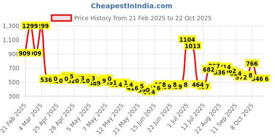 ajio.com united colors of benetton Girls Floral Print A-Line Dress united colors of benetton Price History Graph from 21 Feb 2025 to 21 Oct 2025