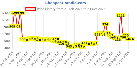 ajio.com united colors of benetton Girls Floral Print A-Line Dress united colors of benetton Price History Graph from 21 Feb 2025 to 22 Oct 2025