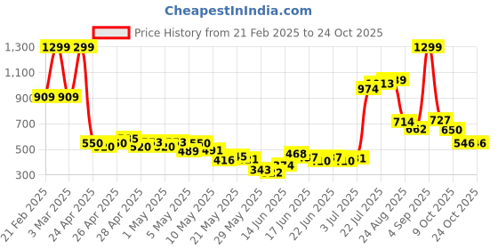 ajio.com united colors of benetton Girls Floral Print A-Line Dress united colors of benetton Price History Graph from 21 Feb 2025 to 24 Oct 2025