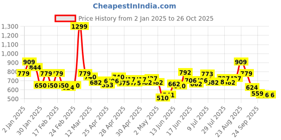 ajio.com united colors of benetton Girls Floral Print A-Line Dress united colors of benetton Price History Graph from 2 Jan 2025 to 25 Oct 2025