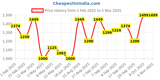 ajio.com allen solly Girls Floral Print A-Line Dress allen solly Price History Graph from 1 Feb 2025 to 4 Nov 2025