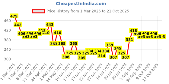ajio.com thoillling Girls Floral Print A-Line Dress thoillling Price History Graph from 1 Mar 2025 to 21 Oct 2025