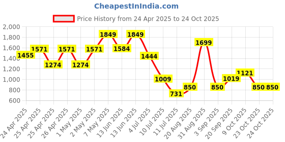 ajio.com peppermint Girls Floral Print A-Line Dress peppermint Price History Graph from 24 Apr 2025 to 23 Oct 2025