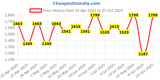 ajio.com peppermint Girls Floral Print A-line Dress peppermint Price History Graph from 25 Apr 2025 to 23 Oct 2025