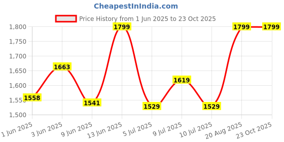 ajio.com peppermint Girls Floral Print A-line Dress peppermint Price History Graph from 1 Jun 2025 to 23 Oct 2025
