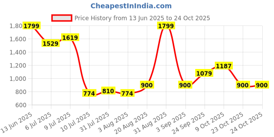 ajio.com peppermint Girls Floral Print A-Line Dress peppermint Price History Graph from 13 Jun 2025 to 23 Oct 2025