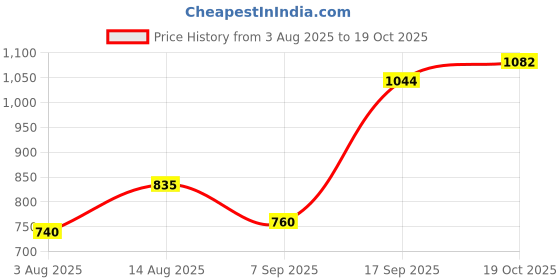 ajio.com allen solly Girls Floral Print A-Line Dress allen solly Price History Graph from 3 Aug 2025 to 19 Oct 2025