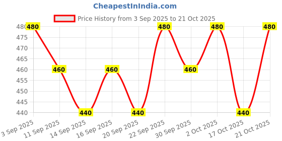 ajio.com tior Girls Floral Print A-Line Dress tior Price History Graph from 3 Sep 2025 to 21 Oct 2025