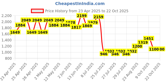 ajio.com peppermint Girls Floral Print A-Line Dress with Belt peppermint Price History Graph from 23 Apr 2025 to 22 Oct 2025