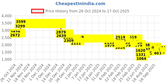 ajio.com biba Girls Floral Print A-Line Lehenga & Choli with Dupatta biba Price History Graph from 26 Oct 2024 to 17 Oct 2025