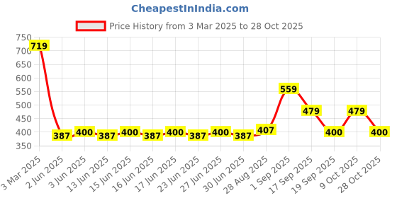 ajio.com playday Girls Floral Print A-Line Schiffli Dress playday Price History Graph from 3 Mar 2025 to 28 Oct 2025