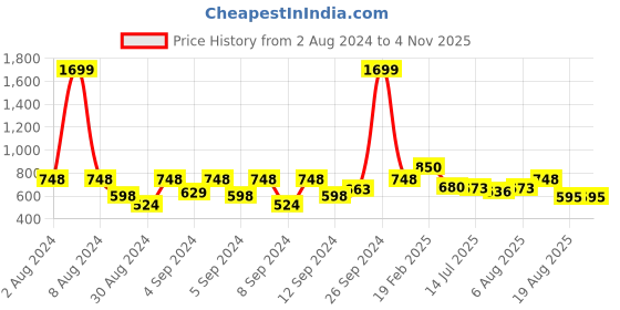 ajio.com vastramay Girls Floral Print Anarkali Kurta & Pants Set vastramay Price History Graph from 2 Aug 2024 to 3 Nov 2025