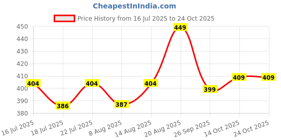 ajio.com juniors by lifestyle Girls Floral Print & Checks Shorts juniors by lifestyle Price History Graph from 16 Jul 2025 to 24 Oct 2025