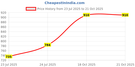 ajio.com fabflee x ag Girls Floral Print Angrakha Kurta & Sharara Set fabflee x ag Price History Graph from 23 Jul 2025 to 21 Oct 2025