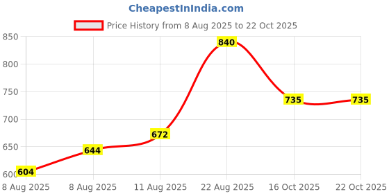 ajio.com fabflee x ag Girls Floral Print Angrakha Kurta & Sharara Set fabflee x ag Price History Graph from 8 Aug 2025 to 21 Oct 2025