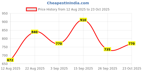 ajio.com fabflee x ag Girls Floral Print Angrakha Kurta & Sharara Set fabflee x ag Price History Graph from 12 Aug 2025 to 23 Oct 2025