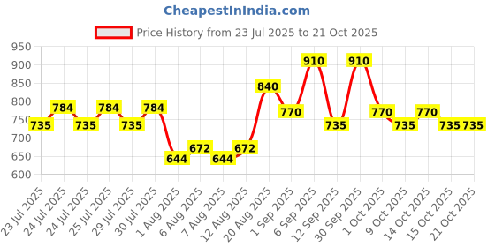 ajio.com fabflee x ag Girls Floral Print Angrakha Kurta with Sharara & Dupatta fabflee x ag Price History Graph from 23 Jul 2025 to 21 Oct 2025