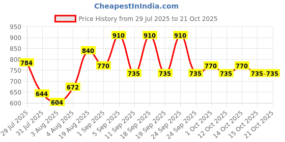 ajio.com fabflee x ag Girls Floral Print Angrakha Kurta with Sharara & Dupatta fabflee x ag Price History Graph from 29 Jul 2025 to 21 Oct 2025