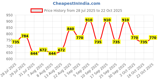 ajio.com fabflee x ag Girls Floral Print Angrakha Kurta with Sharara & Dupatta fabflee x ag Price History Graph from 28 Jul 2025 to 22 Oct 2025