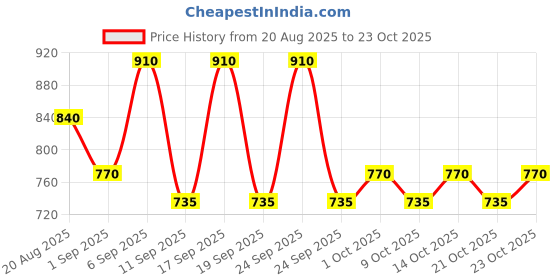 ajio.com fabflee x ag Girls Floral Print Angrakha Kurta with Sharara & Dupatta fabflee x ag Price History Graph from 20 Aug 2025 to 21 Oct 2025
