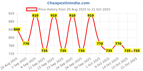 ajio.com fabflee x ag Girls Floral Print Angrakha Kurta with Sharara & Dupatta fabflee x ag Price History Graph from 20 Aug 2025 to 21 Oct 2025