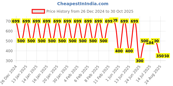 ajio.com kg frendz Girls Floral Print Cotton Top with Dungaree kg frendz Price History Graph from 26 Dec 2024 to 29 Oct 2025