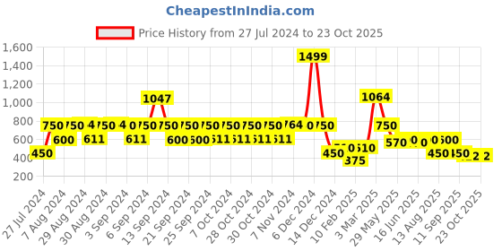 ajio.com lee cooper Girls Floral Print Dress & T-Shirt lee cooper Price History Graph from 27 Jul 2024 to 23 Oct 2025
