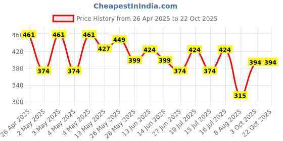 ajio.com max Girls Floral Print Dress with T-shirt max Price History Graph from 26 Apr 2025 to 22 Oct 2025