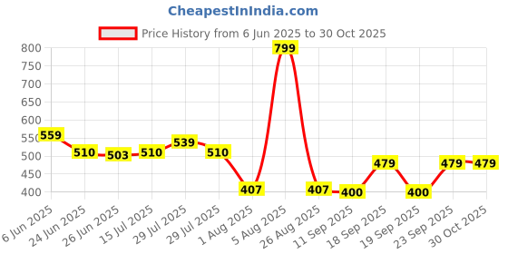 ajio.com kg frendz Girls Floral Print Dungaree & T-Shirt Set kg frendz Price History Graph from 6 Jun 2025 to 29 Oct 2025