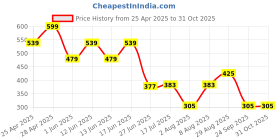 ajio.com inf frendz Girls Floral Print Dungarees with T-Shirt inf frendz Price History Graph from 25 Apr 2025 to 31 Oct 2025
