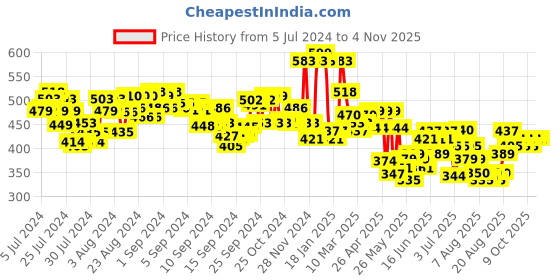 ajio.com thoillling Girls Floral Print Fit & Flare Dress thoillling Price History Graph from 5 Jul 2024 to 2 Nov 2025