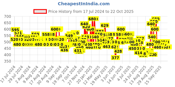 ajio.com tior Girls Floral Print Fit & Flare Dress tior Price History Graph from 17 Jul 2024 to 21 Oct 2025