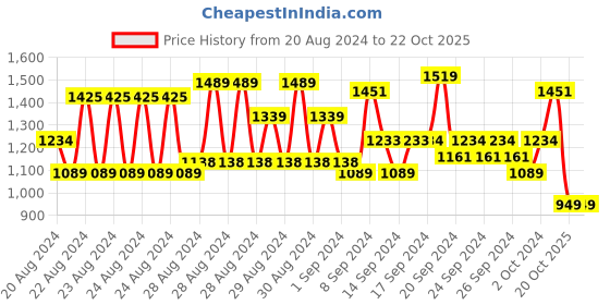 ajio.com aarika girls ethnic Girls Floral Print Fit & Flare Dress aarika girls ethnic Price History Graph from 20 Aug 2024 to 22 Oct 2025